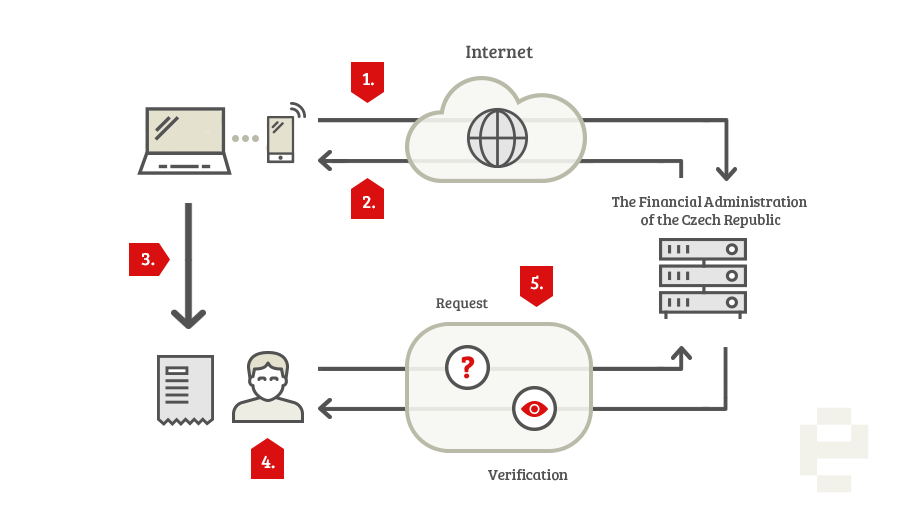 E-trzby, electronic sales, verkoopregistratie